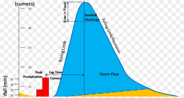 √ Analisis Pola Aliran Banjir Pada Sungai untuk Pengelolaan yang Tepat