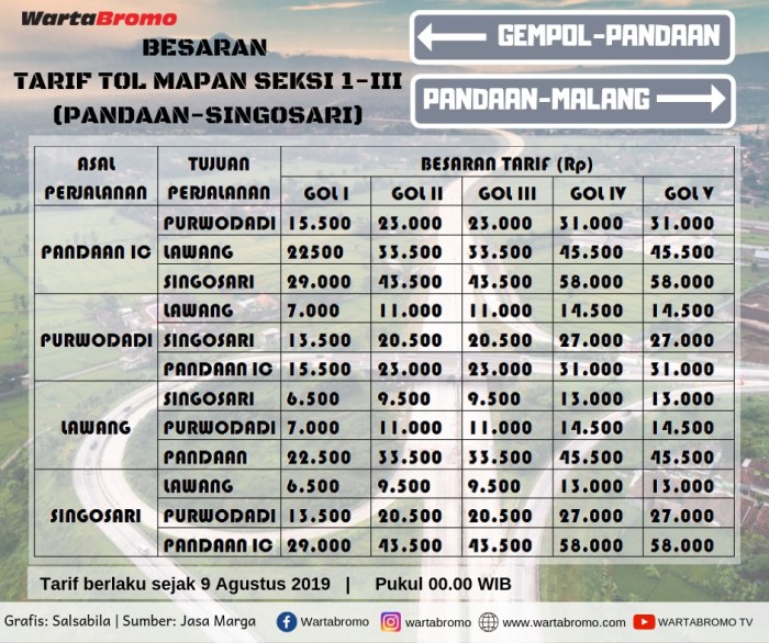 Tarif tol gempol 2 terbaru