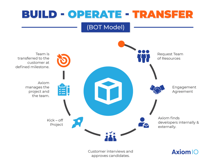 Contoh Build Operate and Transfer (BOT) dan Tahapan Pelaksanaannya