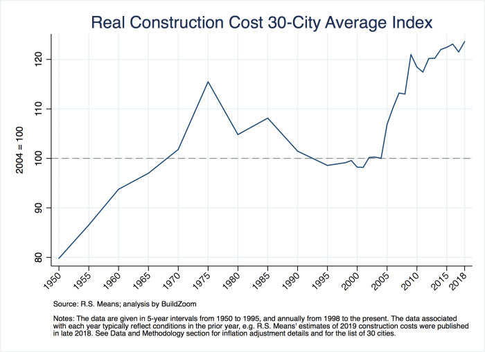 Cost index mortenson construction