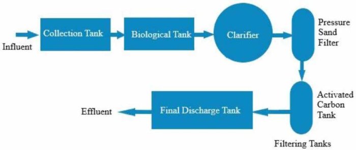 STP (Sewage Treatment Plant): Definisi, Fungsi, Tahapan, Prinsip Kerja