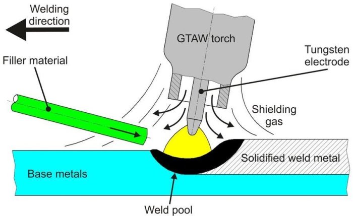 Penjelasan apa itu GTAW (Gas Tungsten Arc Welding)