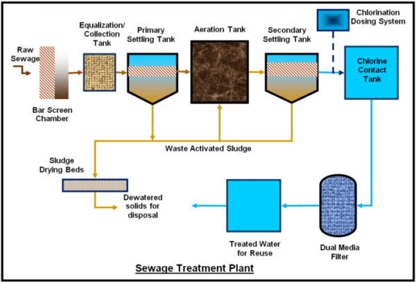 √ Stp Sewage Treatment Plant Definisi Fungsi Prinsip Kerja