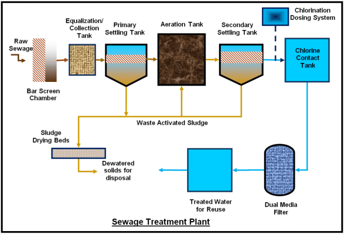 STP (Sewage Treatment Plant): Definisi, Fungsi, Tahapan, Prinsip Kerja