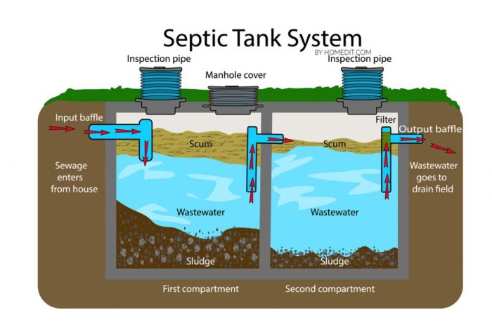 Fungsi Septic Tank, Jenis, dan Cara Kerjanya