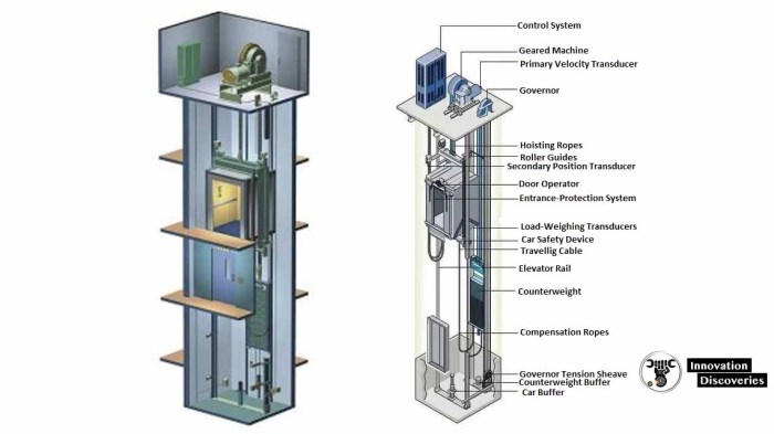 Cara Kerja Lift (Elevator) dan Jenis-Jenisnya
