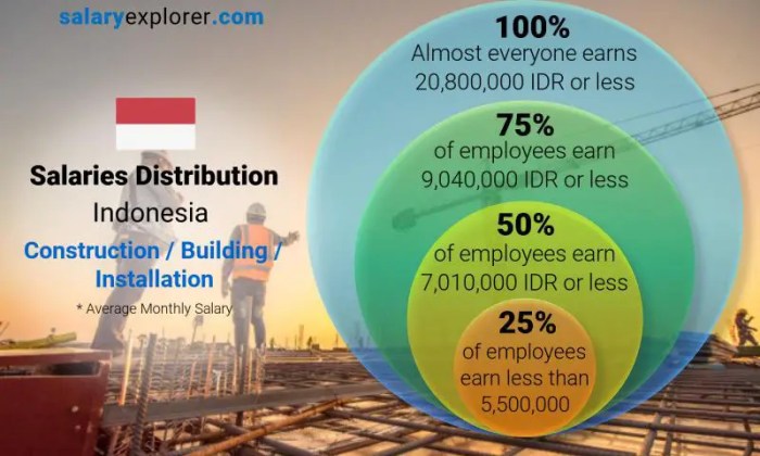 Besaran Remunerasi Minimal Tenaga Kerja Konstruksi Seluruh Indonesia terbaru