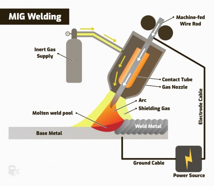 Penjelasan apa itu GMAW (Gas Metal Arc Welding)