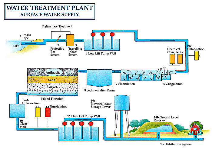 WTP (Water Treatment Plant): Definisi, Fungsi, Tahapan, Prinsip Kerja