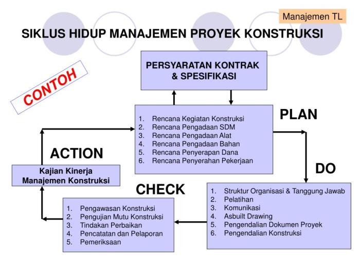 Pengertian Site Manager dalam proyek