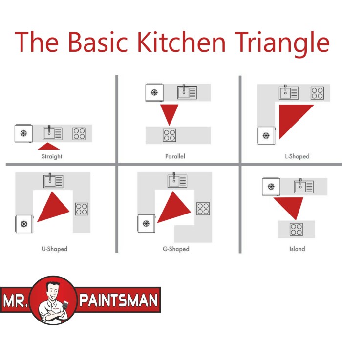 Detail sistem kitchen work triangle