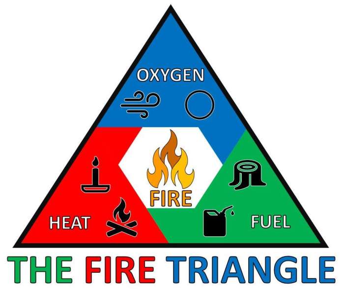 Penjelasan Teori Segitiga Api - Triangle of Fire