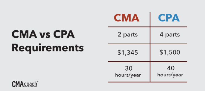 Perbedaan Sertifikasi CPA & CMA