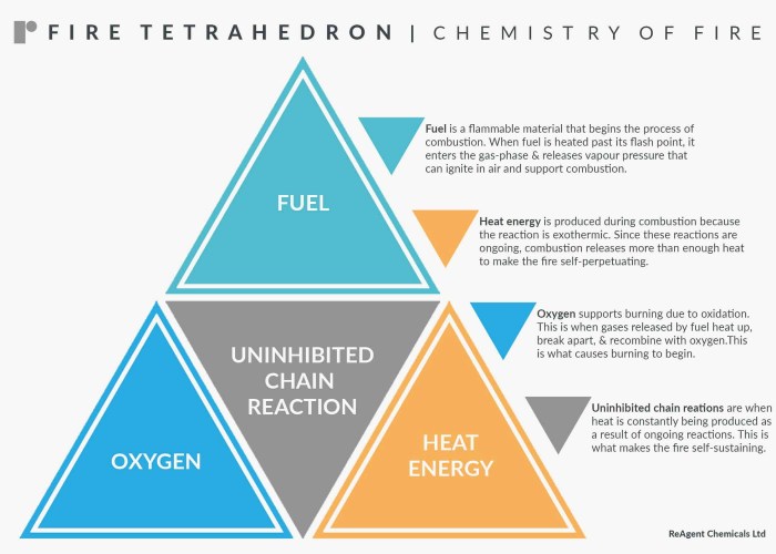 Penjelasan Teori Bidang Empat Api - Tetrahedron of Fire