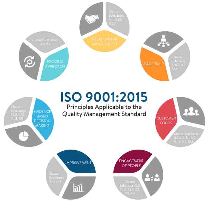 ISO 9000: Tujuan, Jenis, Sektor, Dan Manfaat