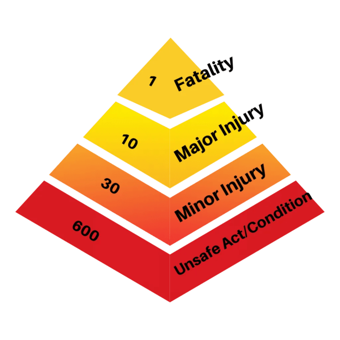 Urutan piramida kecelakaan kerja pada K3
