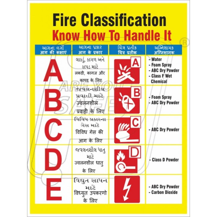Klasifikasi Tingkat Potensi Bahaya Kebakaran