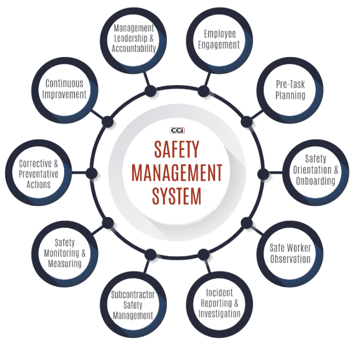 7 Elemen Sistem Manajemen Keselamatan Konstruksi