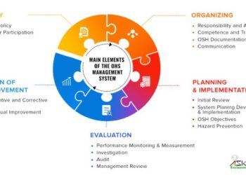 Memahami 5 Prinsip SMK3: Kebijakan K3, Perencanaan K3, Pelaksanaan K3, Pemantauan dan Evaluasi kinerja K3, Peninjauan dan Peningkatan Kinerja SMK3