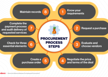 Prosedur Pembelian/ Pengadaan Barang