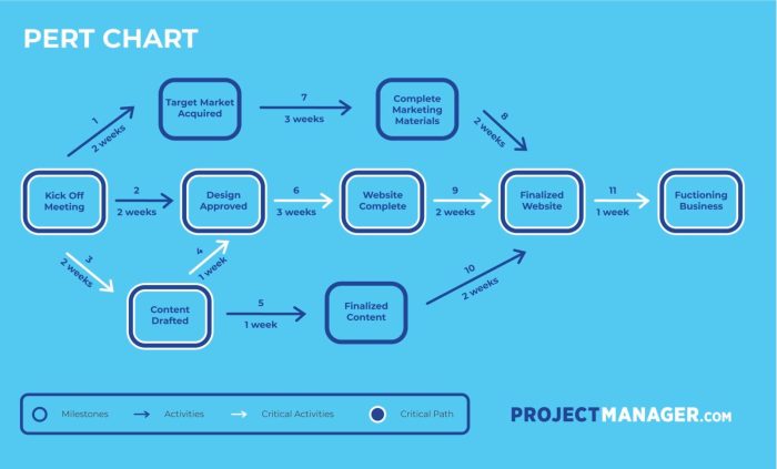 Cara membuat network planing proyek