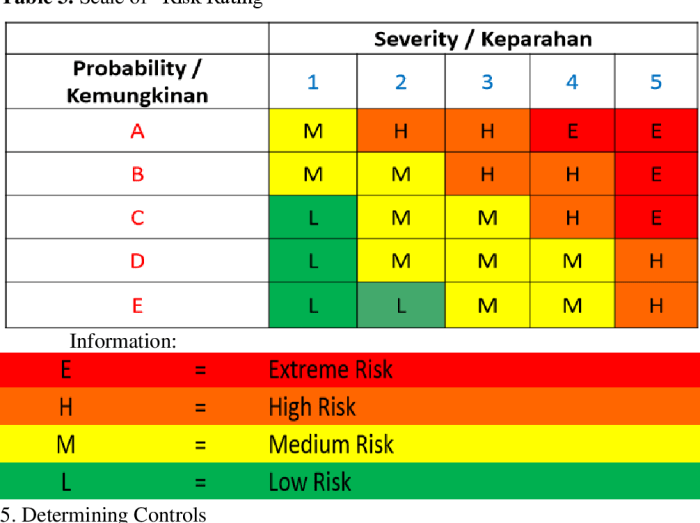 Contoh Formulir Tabel Manajemen Risiko (HIRADC)