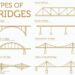 Jenis sistem struktur jembatan