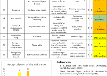 Prosedur identifikasi Bahaya Dalam Pengolahan Air Limbah