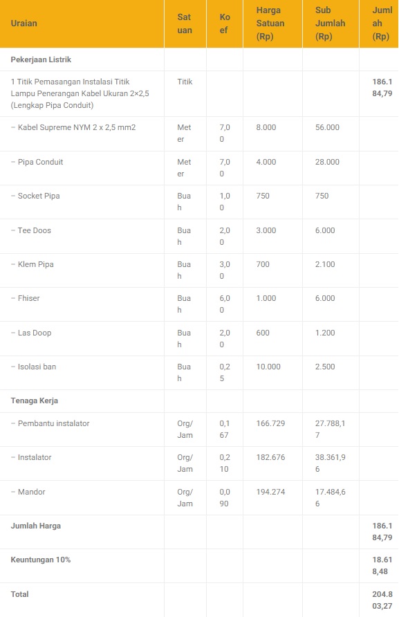 Analisa Harga Satuan Pekerjaan Listrik