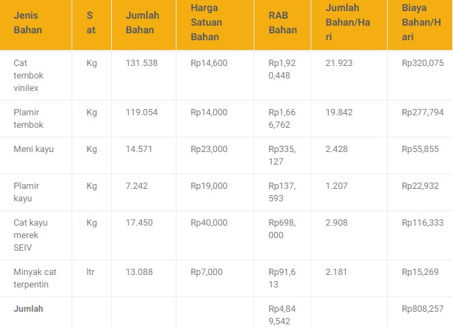 Analisa Harga Satuan Pekerjaan Pengecatan