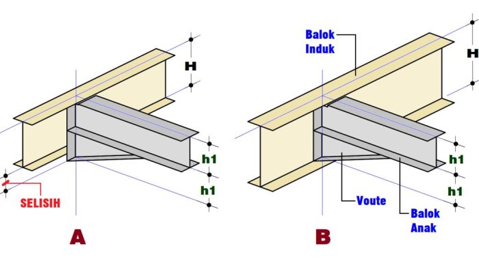 Balok baja