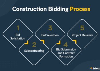 Tahapan pelelangan proyek konstruksi