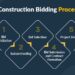 Tahapan pelelangan proyek konstruksi