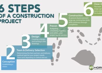 Tahapan perencanaan pembangunan gedung