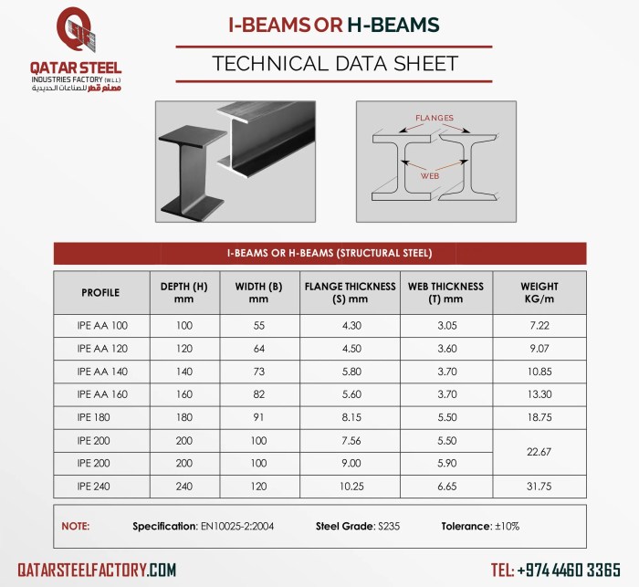 Tabel baja h beam dan cara membacanya