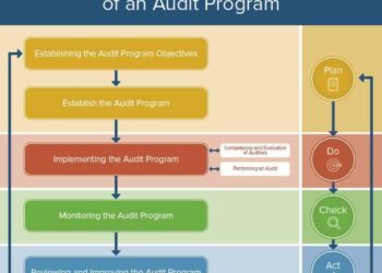 Prosedur Audit Internal SMK3