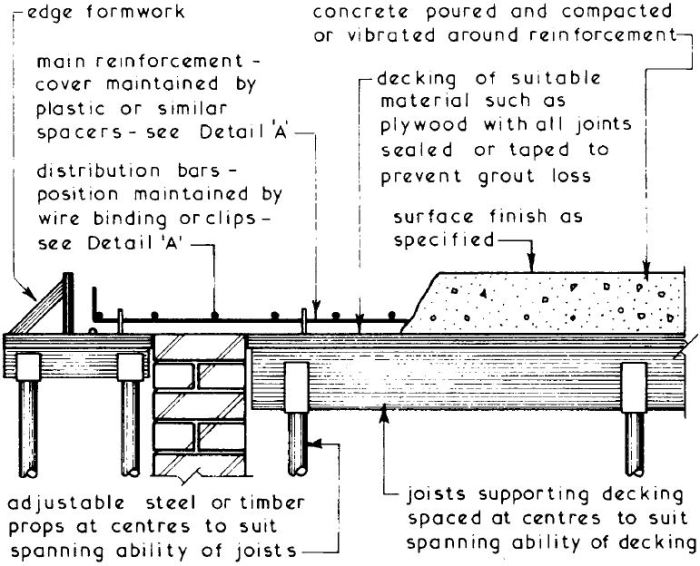 Metode pengerjaan plat beton