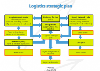 Tugas Logistik Proyek