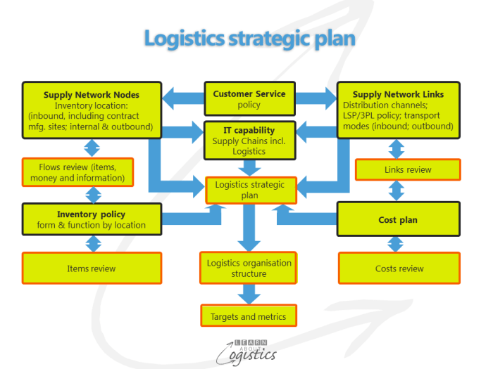 Tugas Logistik Proyek