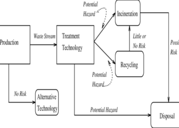 Prosedur Evaluasi Hasil Analisis Limbah B3