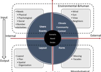 Metode perancangan arsitektur