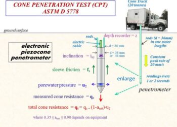 Cara dan teknis kerja uji sondir cone