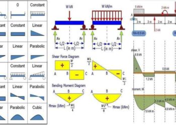 Perencanaan batang lentur geser