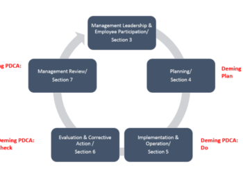 Alur prosedur internal audit SMK3