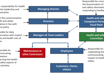 Prosedur Komunikasi dalam Manajemen K3