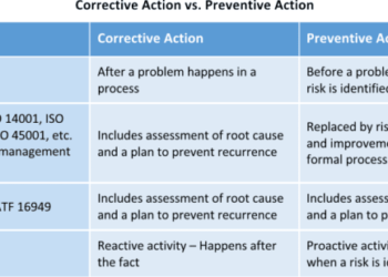 PROSEDUR KETIDAKSESUAIAN DAN TINDAKAN PERBAIKAN DAN PENCEGAHAN