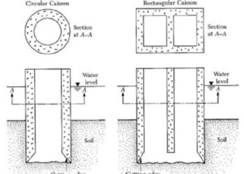 Pengertian ihwal pondasi sumuran
