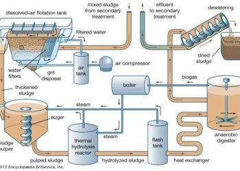 Prosedur Mengoperasikan Instalasi Pengolahan Air Limbah