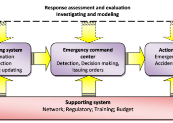 Sistem Tanggap darurat pada Perusahaan/Industri