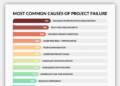 7 hal penyebab kegagalan proyek